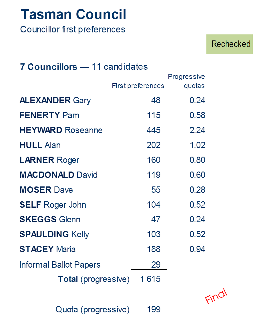 councillors first preferences